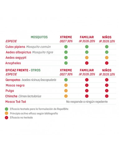 RepelBite Familiar Repelente Insectos Spray +12...